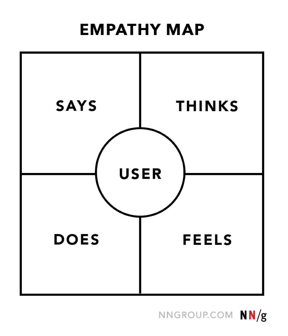 The four quadrants of an empathy map. Image by Nielsen Norman Group.